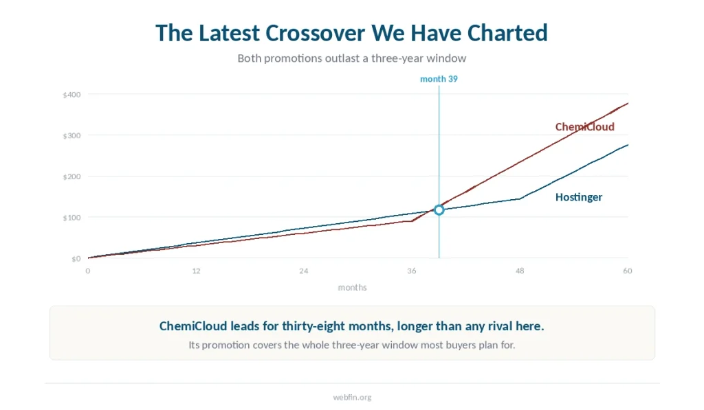 Line chart of cumulative cost with the crossover at month thirty-nine marked