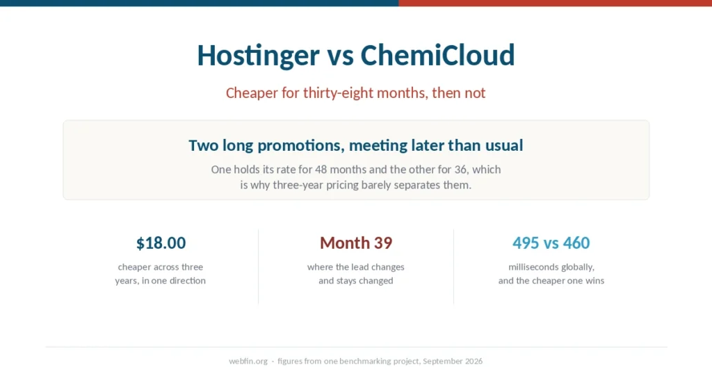 Cover graphic showing two long promotions and the month where the cheaper host changes