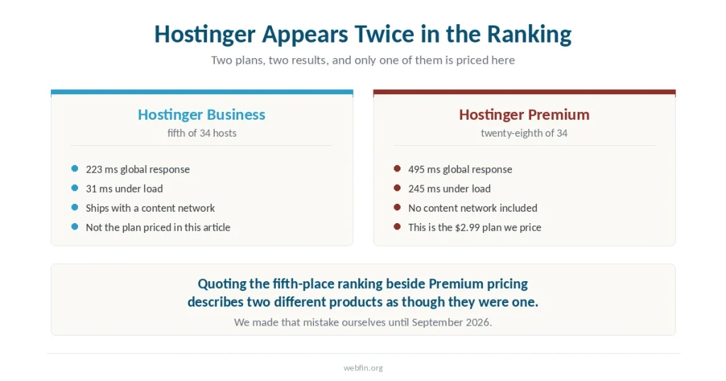 Two panels separating the two Hostinger plans that appear in the same benchmark ranking