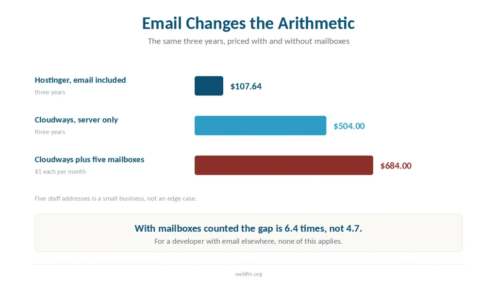 Bar chart showing how five Cloudways mailboxes over three years change the cost comparison
