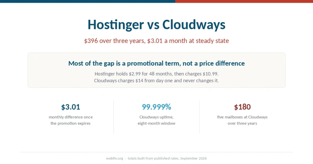 Cover graphic showing that most of the Hostinger–Cloudways price gap comes from a promotional term rather than a price difference
