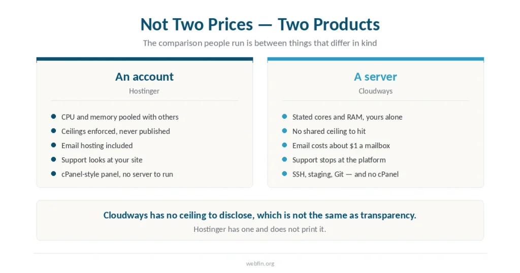 Two panels contrasting a shared hosting account with a dedicated managed cloud server