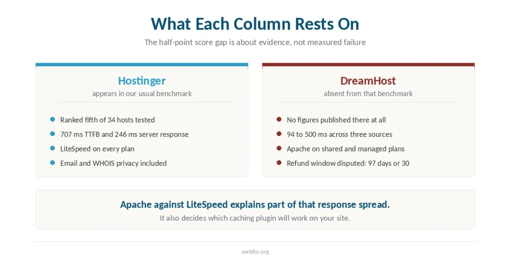 Two panels comparing what performance evidence exists for each host