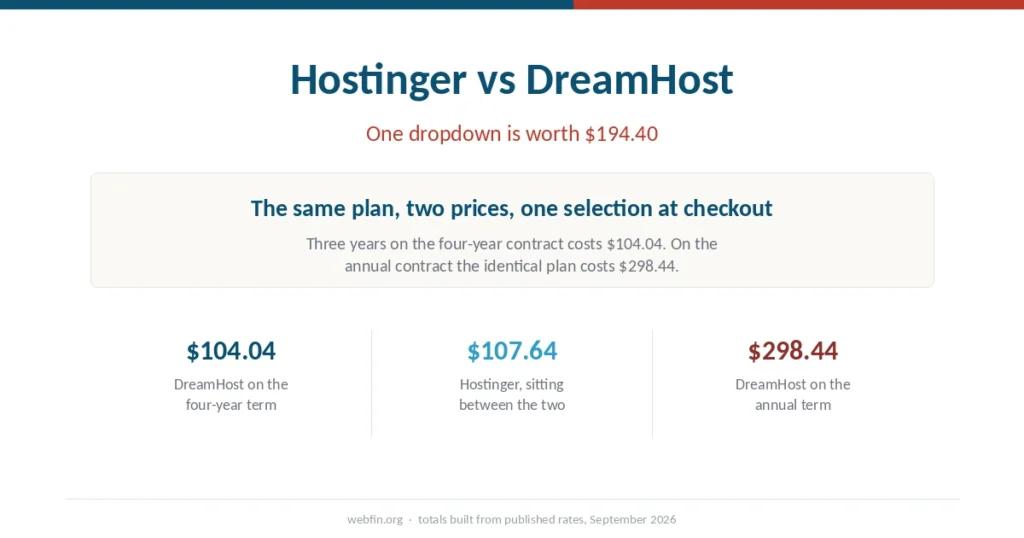 Cover graphic showing the same DreamHost plan at two different three-year totals with Hostinger between them