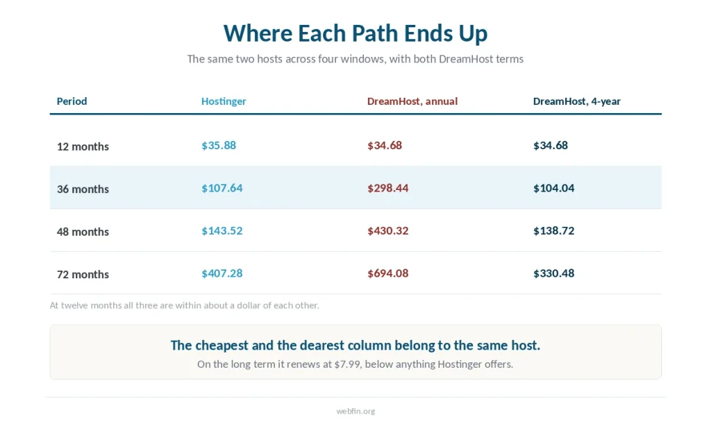 Table of totals across four windows with both DreamHost contract terms shown separately