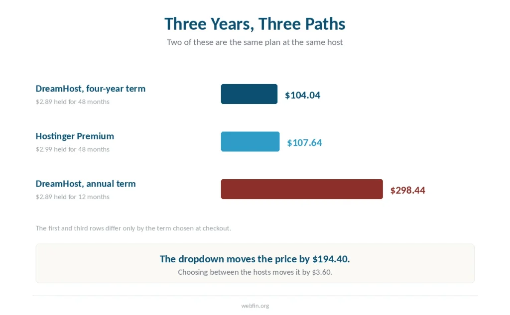 Bar chart of three three-year totals, two of which are the same plan at the same host