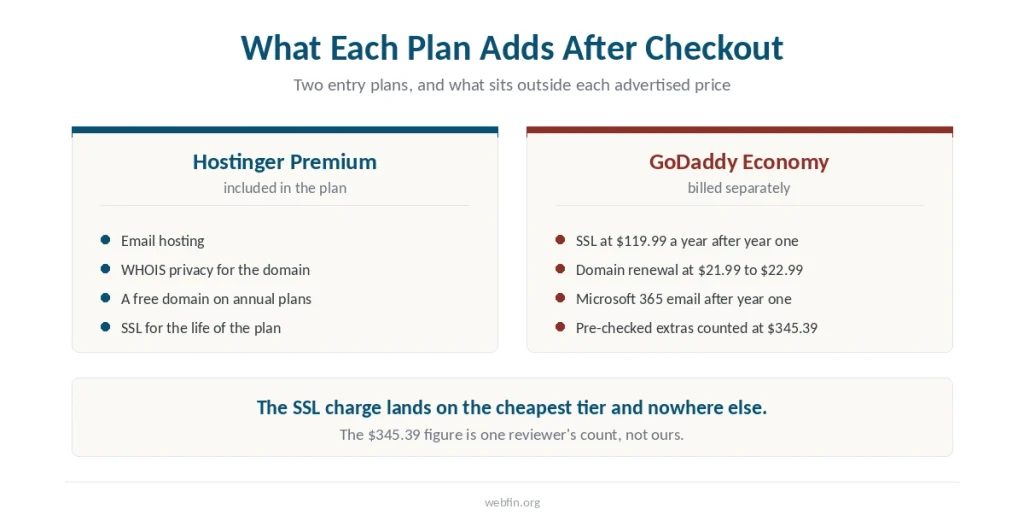 Two panels listing what each entry plan includes and what it bills separately