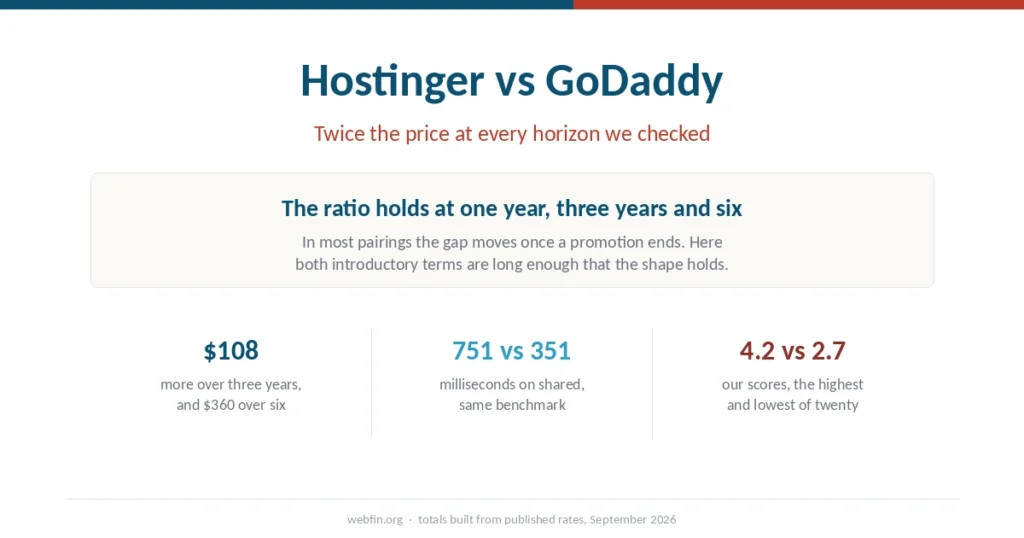 Cover graphic showing GoDaddy costing roughly double Hostinger at every horizon compared