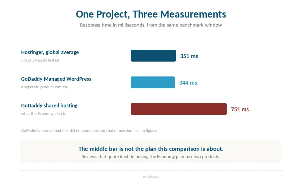 Bar chart of three response-time measurements from one benchmark, separating GoDaddy's two product lines