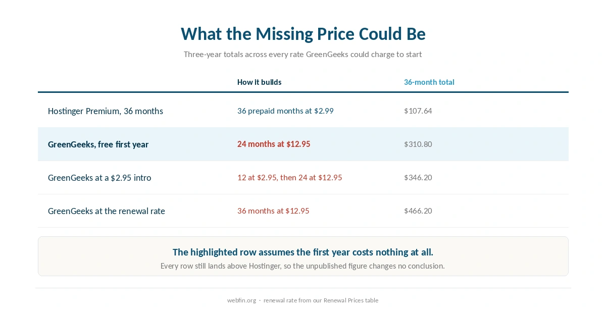 Table of three-year totals across every rate GreenGeeks could charge to start