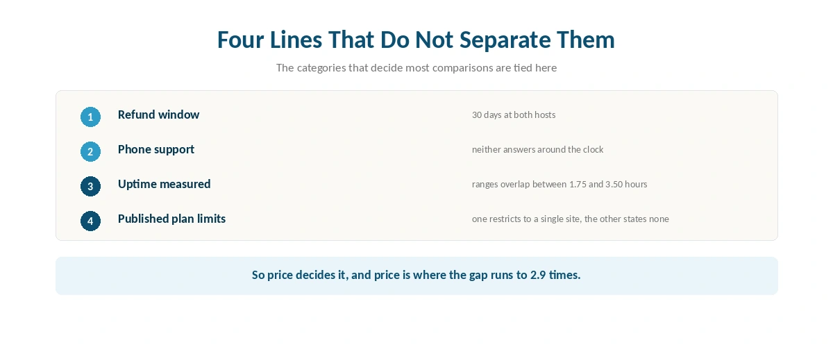 Numbered list of four criteria that are tied between the two hosts
