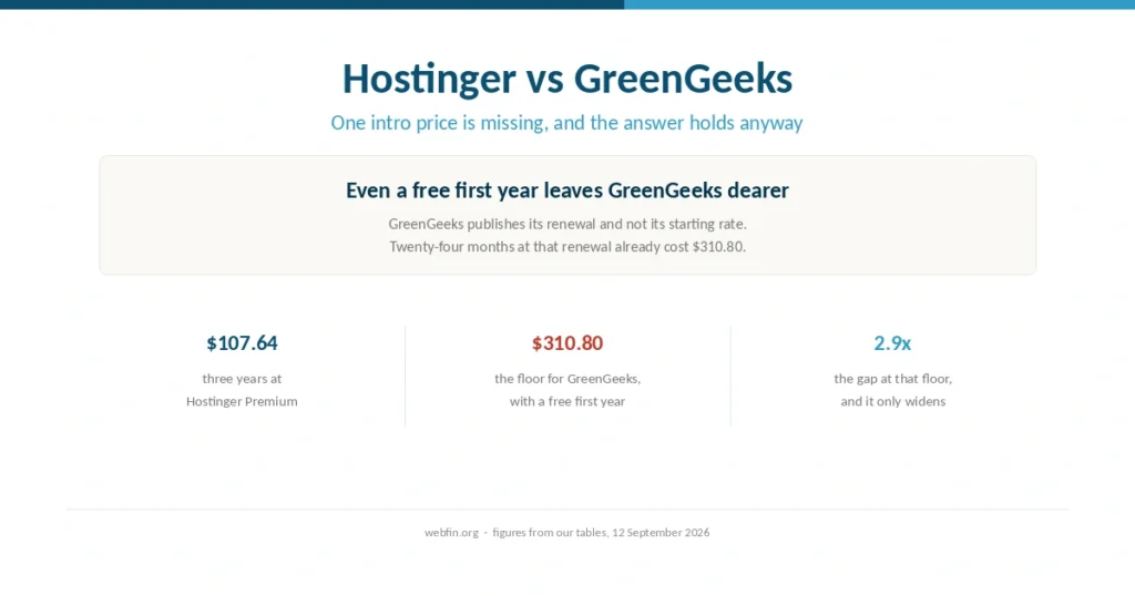Cover comparing three-year hosting totals for Hostinger and GreenGeeks