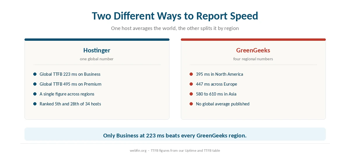 Two panels showing one host reporting a global response time and the other reporting regional figures