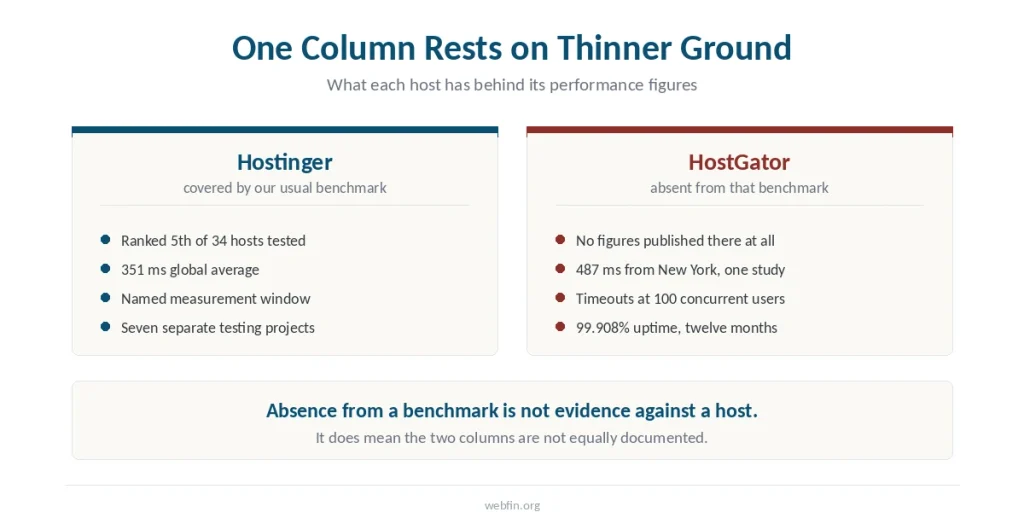 Two panels comparing what performance evidence exists for each host