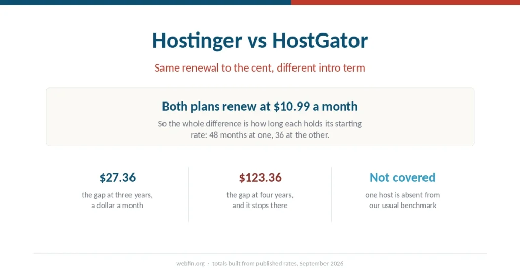 Cover graphic showing two hosts that renew at the same price and differ only in how long each holds its intro rate