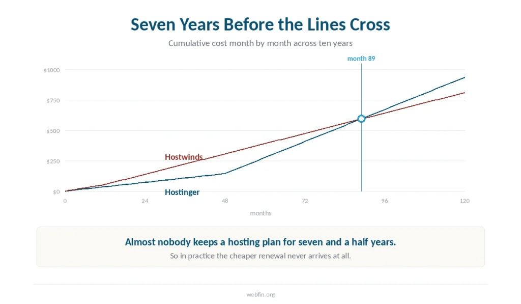 Line chart of cumulative cost across ten years with the crossover at month 89 marked