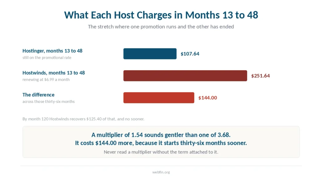 Bar chart of what each host charges between months 13 and 48 and the difference between them