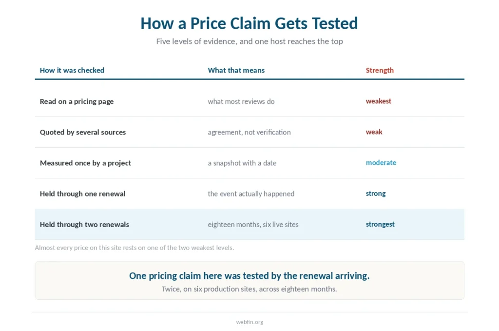 Table of five levels of pricing evidence, from a published page to a completed renewal
