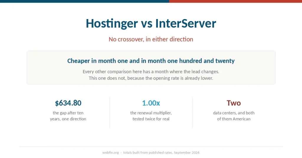 Cover graphic showing one host cheaper in every month of a ten-year window