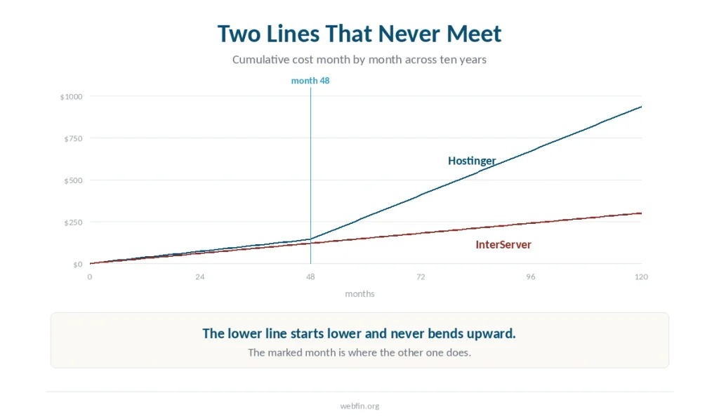 Line chart of cumulative cost across ten years where the two lines never intersect