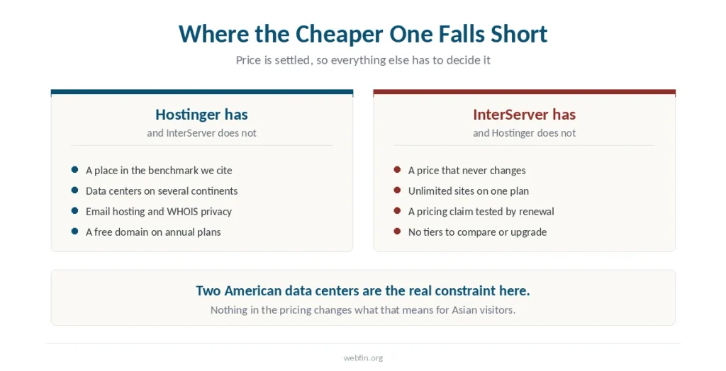 Two panels listing what each host offers that the other does not