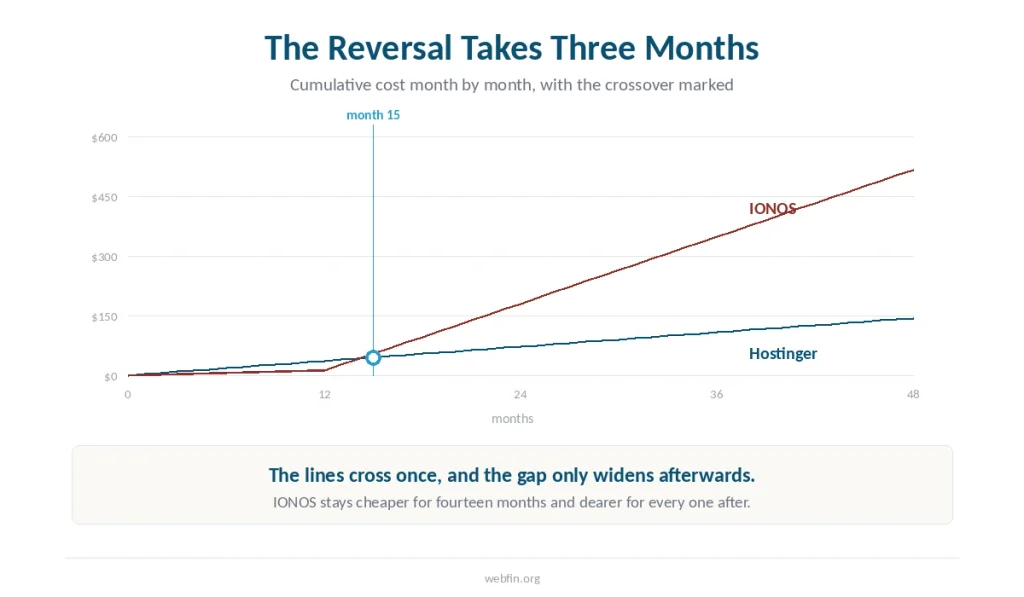 Line chart of cumulative cost month by month with the single crossover at month 15 marked