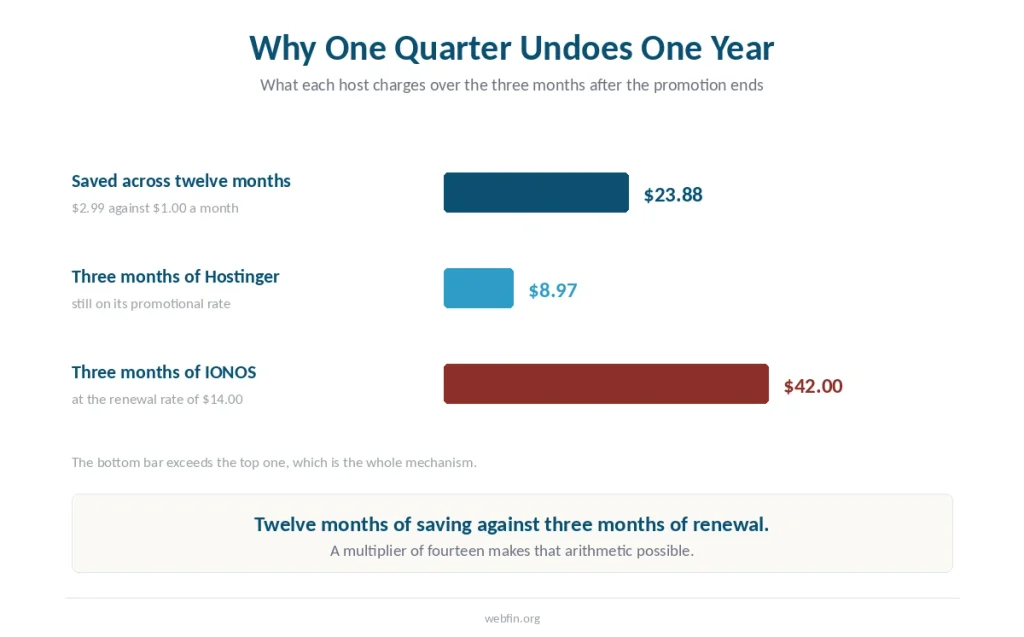 Bar chart comparing a year of savings against three months of each host's renewal rate