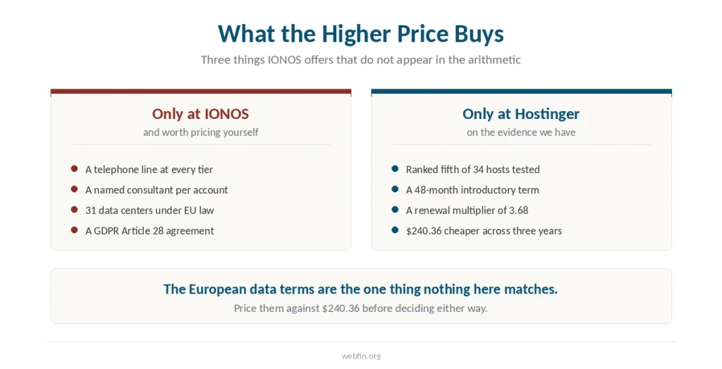 Two panels listing what each host offers that the other does not