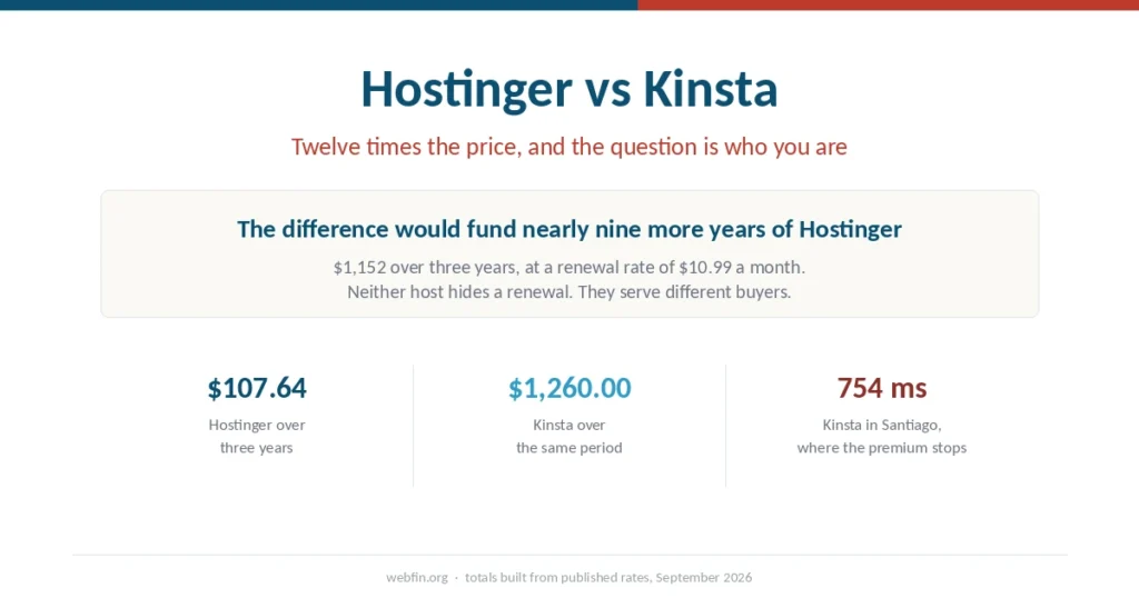 Cover graphic showing that the three-year gap between Hostinger and Kinsta would fund nearly nine more years of the cheaper host