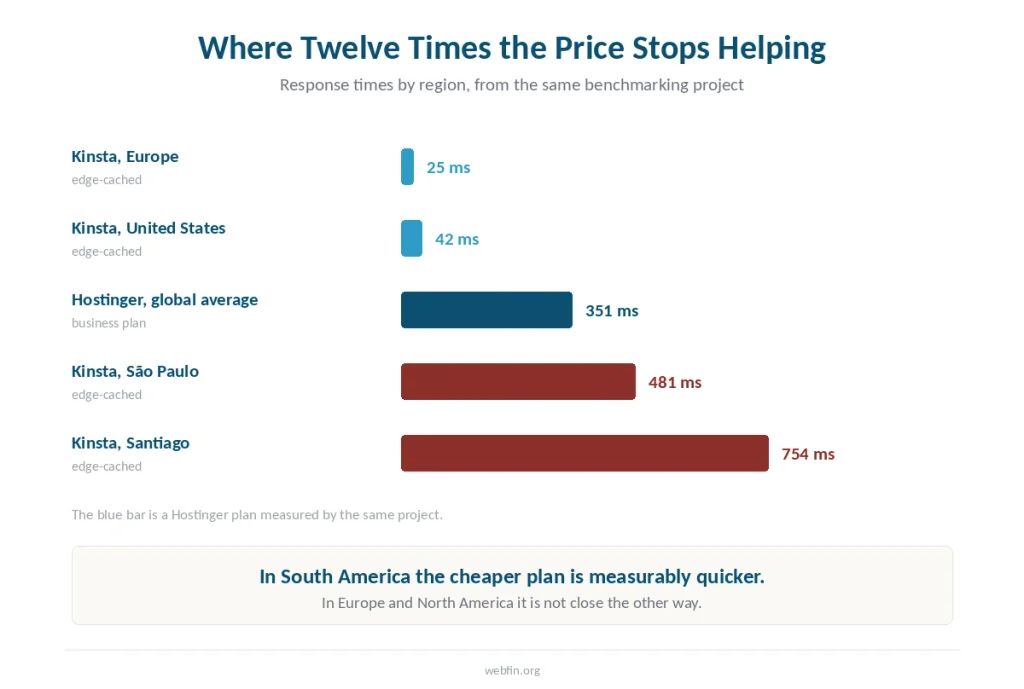Bar chart of response times by region showing a cheaper Hostinger plan outperforming Kinsta in South America