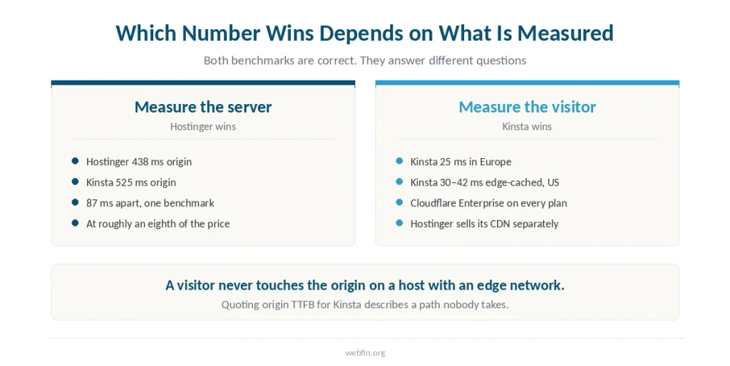 Two panels showing that Hostinger wins on origin response while Kinsta wins on edge-cached response