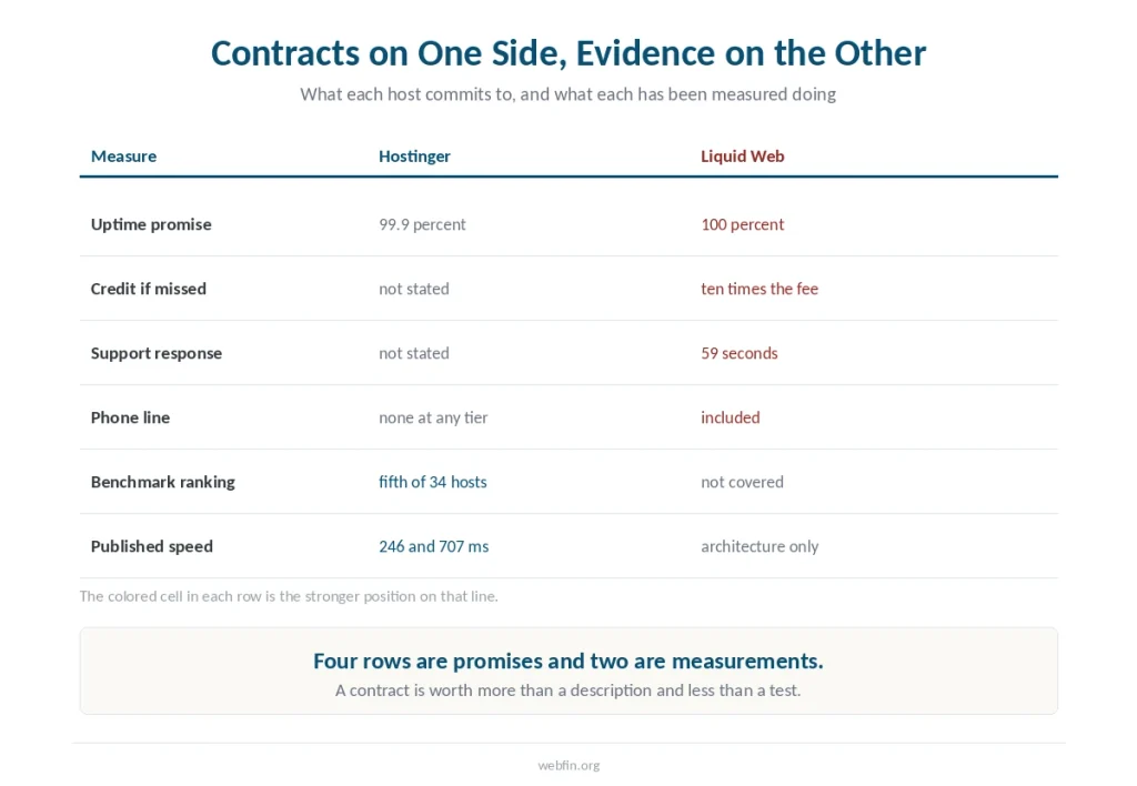 Table separating contractual commitments from measured evidence across six lines