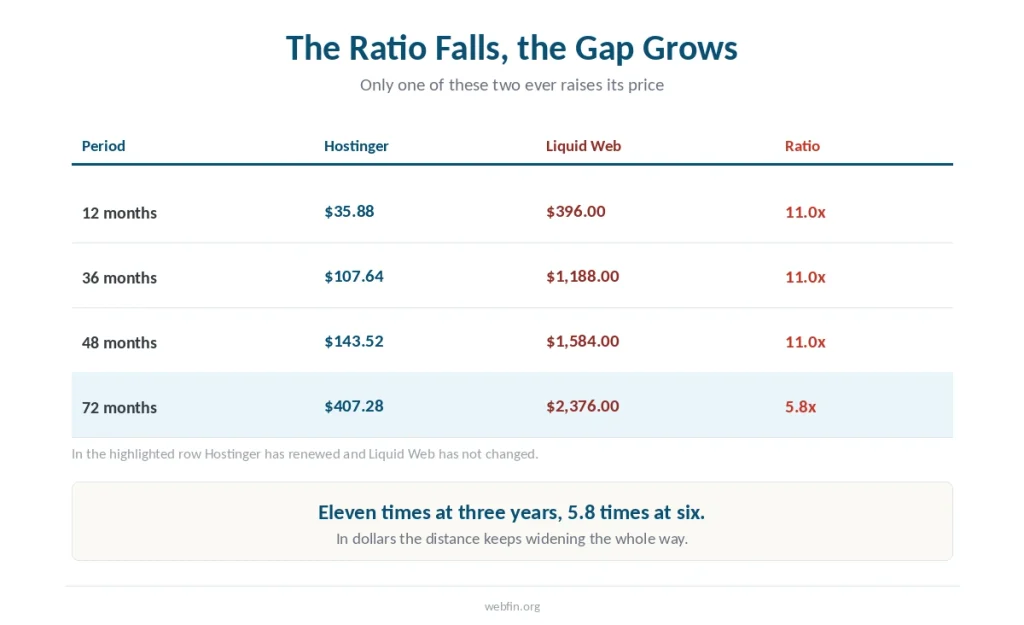 Table of totals at four horizons showing the ratio falling while the gap widens