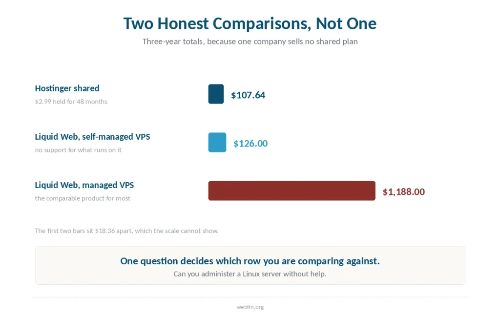 Bar chart of three-year totals for a shared plan and two Liquid Web tiers