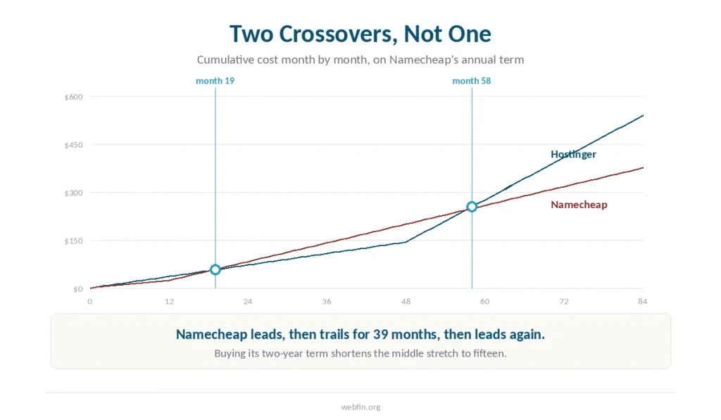 Line chart of cumulative cost month by month with both crossover points marked