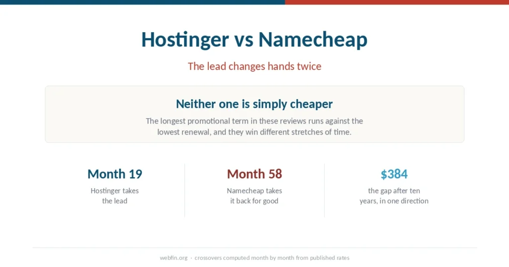 Cover graphic showing the two months where the cheaper host changes between these two plans