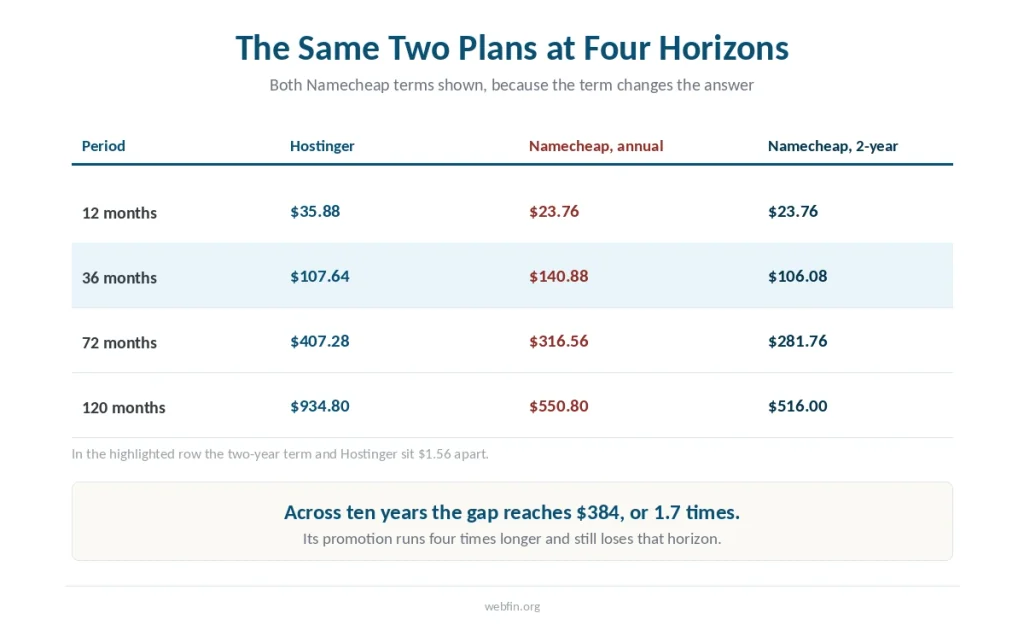 Table of totals at four horizons with both Namecheap contract terms shown
