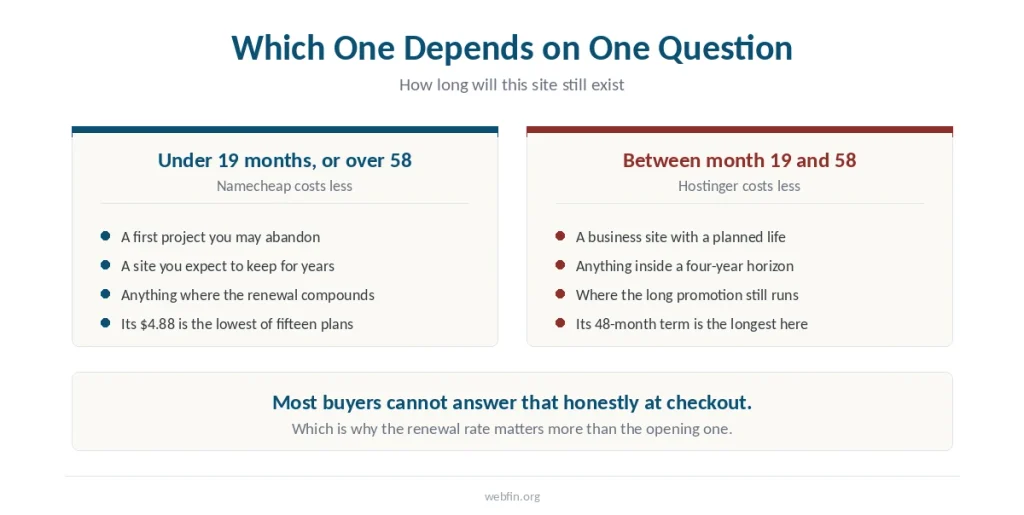 Two panels matching how long a site will live to which host costs less