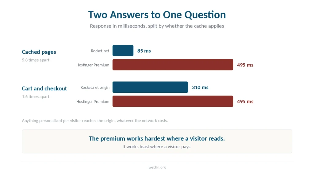 Two paired bars showing response times on cached pages and on cart and checkout