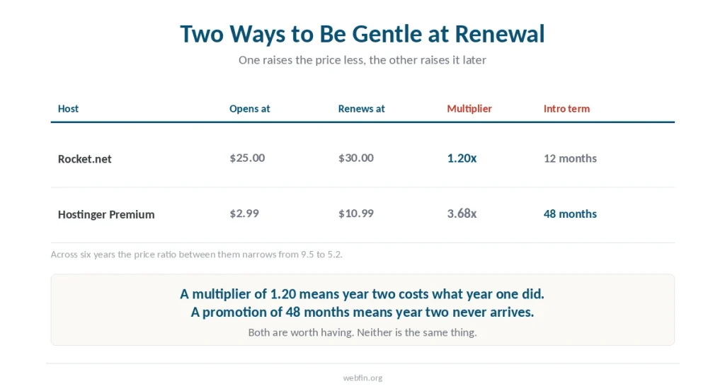 Table showing one host with a gentle multiplier and the other with a long promotional term