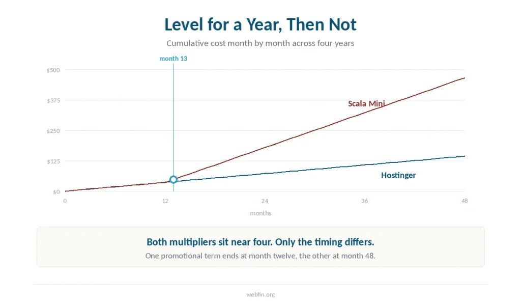 Line chart of cumulative cost with the two plans separating at month thirteen