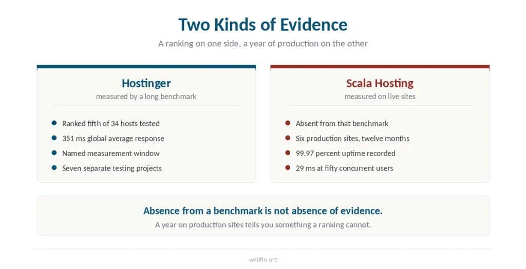 Two panels contrasting a benchmark ranking with a year of production-site measurement