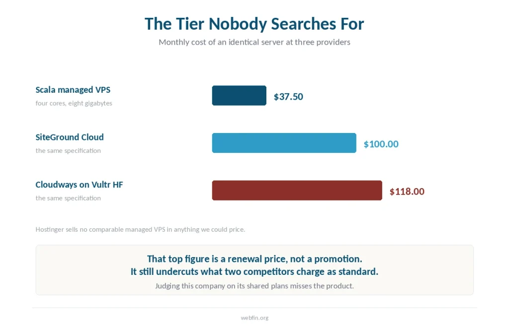 Bar chart of what an identical four-core server costs at three providers