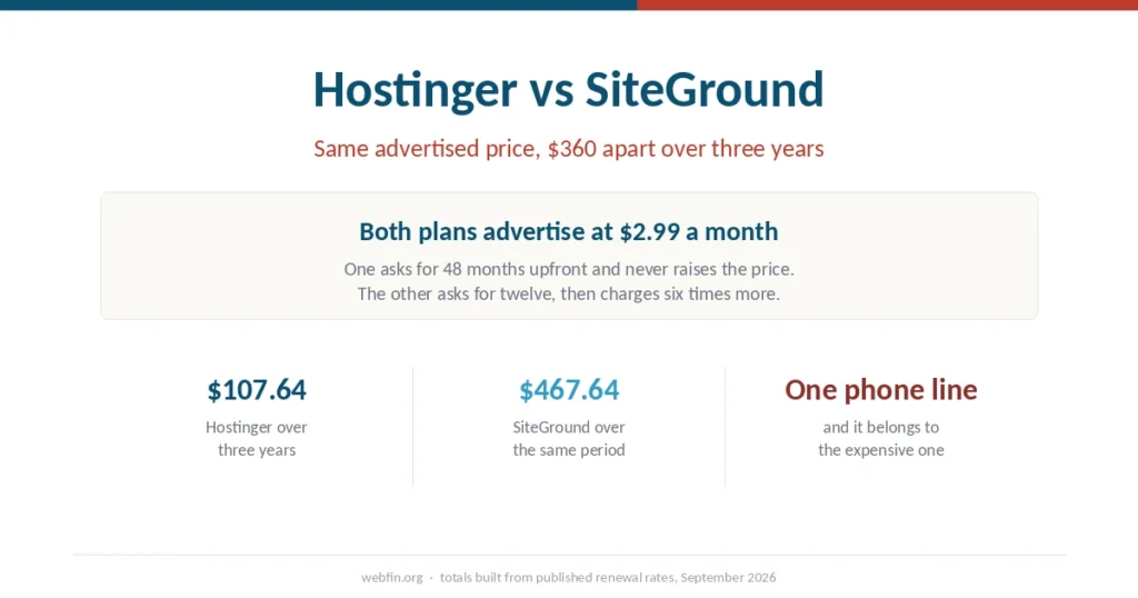 Cover graphic comparing Hostinger and SiteGround, both advertised at $2.99 but $360 apart over three years