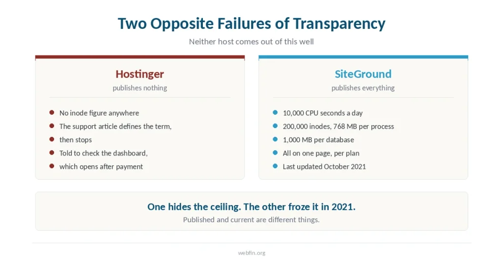 Two panels contrasting Hostinger publishing no resource limits with SiteGround publishing all of them on a page dated 2021