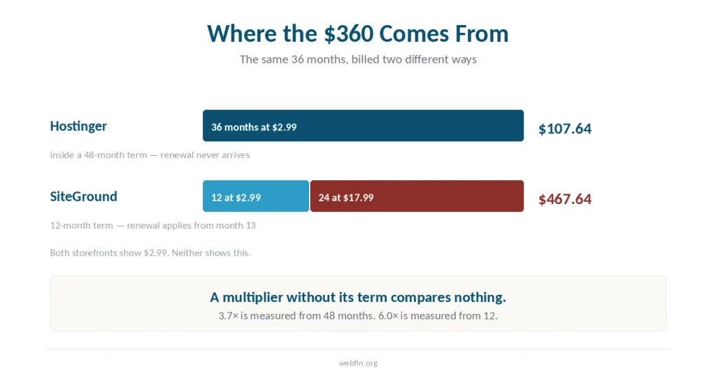 Two timelines showing how the same 36 months produce $107.64 at Hostinger and $467.64 at SiteGround