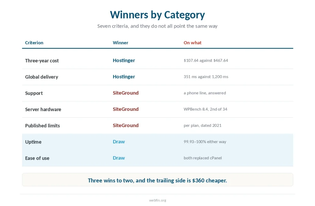 Table of seven comparison criteria with the winner and the figure behind each