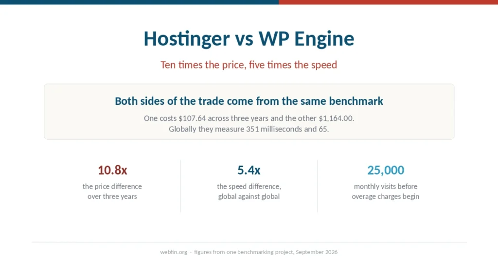 Cover graphic showing a tenfold price gap against a fivefold speed gap between two hosts