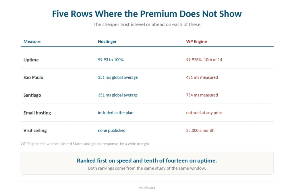 Table of five measures where the cheaper host is level or ahead