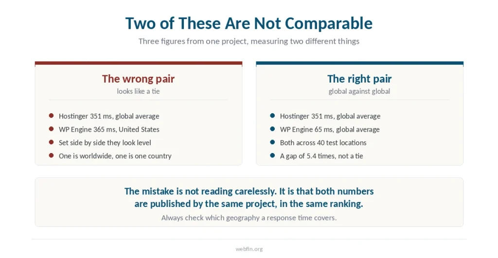 Two panels separating the response-time figures that can be compared from the pair that cannot